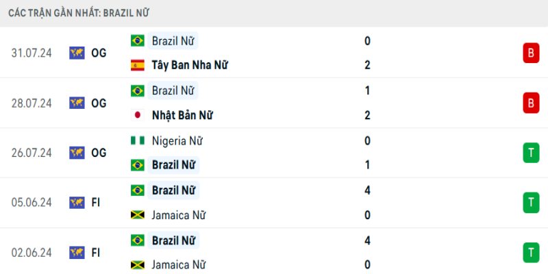 Nhận định Nữ Pháp vs Nữ Brazil