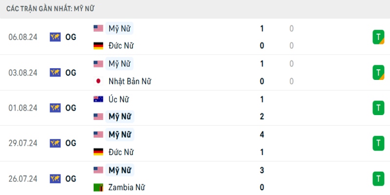 Nhận Định Nữ Mỹ Vs Nữ Brazil