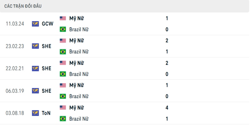 Nhận Định Nữ Mỹ Vs Nữ Brazil