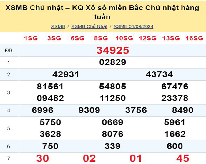 Bảng kết quả xổ số miền Bắc ngày hôm qua