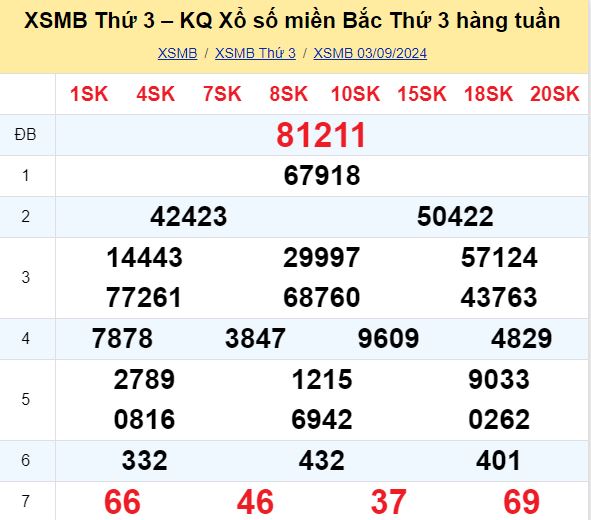 Bảng kết quả xổ số miền Bắc ngày hôm qua