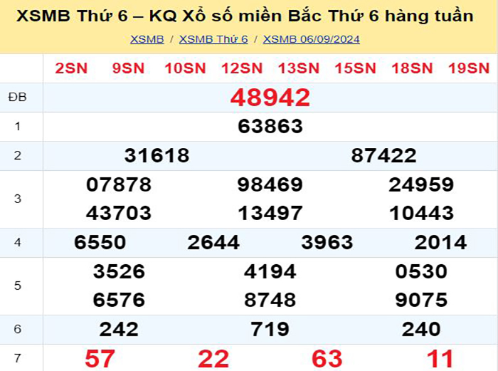 Bảng kết quả xổ số miền Bắc ngày hôm qua