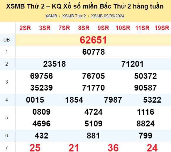 Bảng kết quả xổ số miền Bắc ngày hôm qua