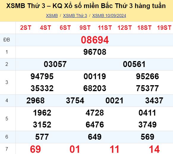 Bảng kết quả xổ số miền Bắc ngày hôm qua