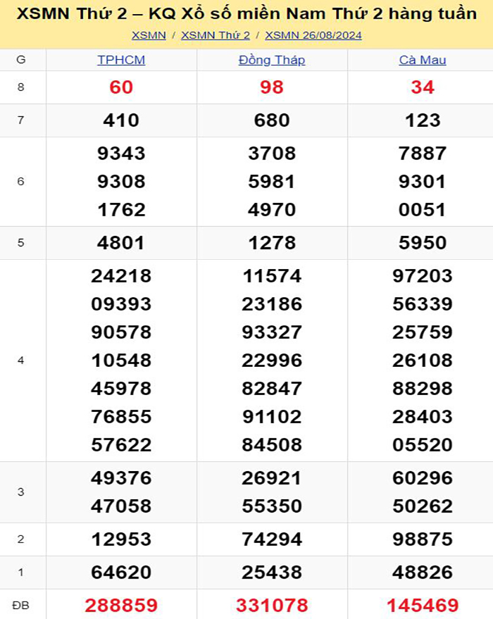 Bảng kết quả xổ số miền Nam ngày 26/08/2024