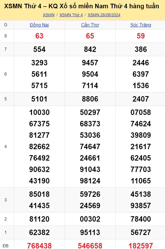 Bảng kết quả xổ số miền Nam ngày 28/08/2024