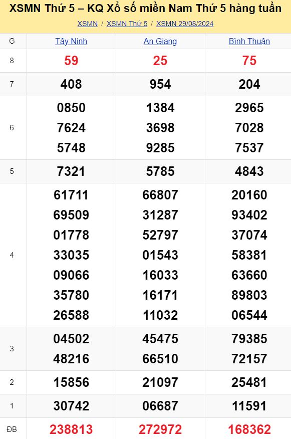 Bảng kết quả xổ số miền Nam ngày 29/08/2024
