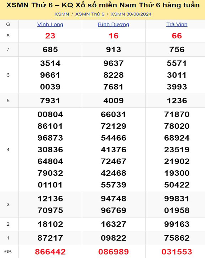 Bảng kết quả xổ số miền Nam ngày 30/08/2024