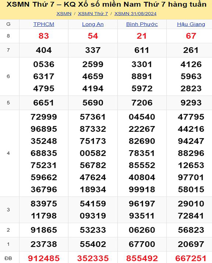 Bảng kết quả xổ số miền Nam ngày 31/08/2024