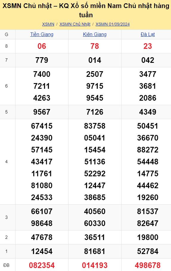 Bảng kết quả xổ số miền Nam ngày 01/09/2024