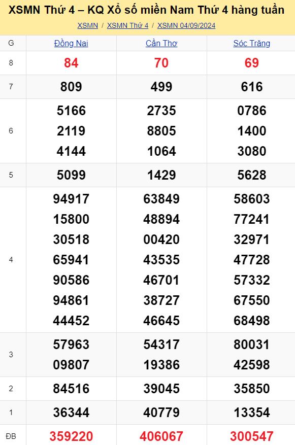 Bảng kết quả xổ số miền Nam ngày 04/09/2024