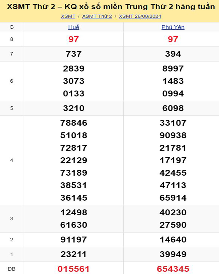 Bảng kết quả xổ số miền Trung ngày 26/08/2024