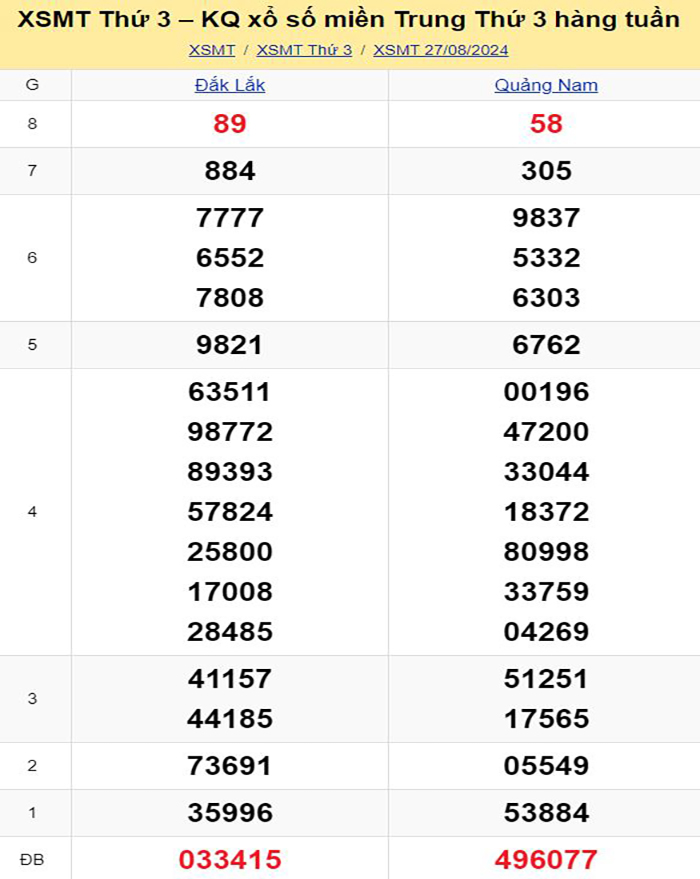 Bảng kết quả xổ số miền Trung ngày 27/08/2024