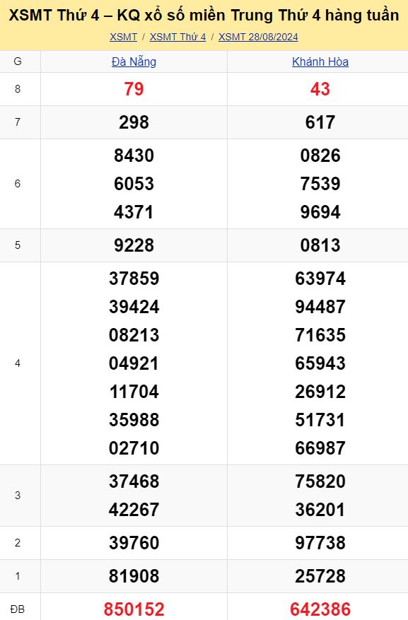 Bảng kết quả xổ số miền Trung ngày 28/08/2024