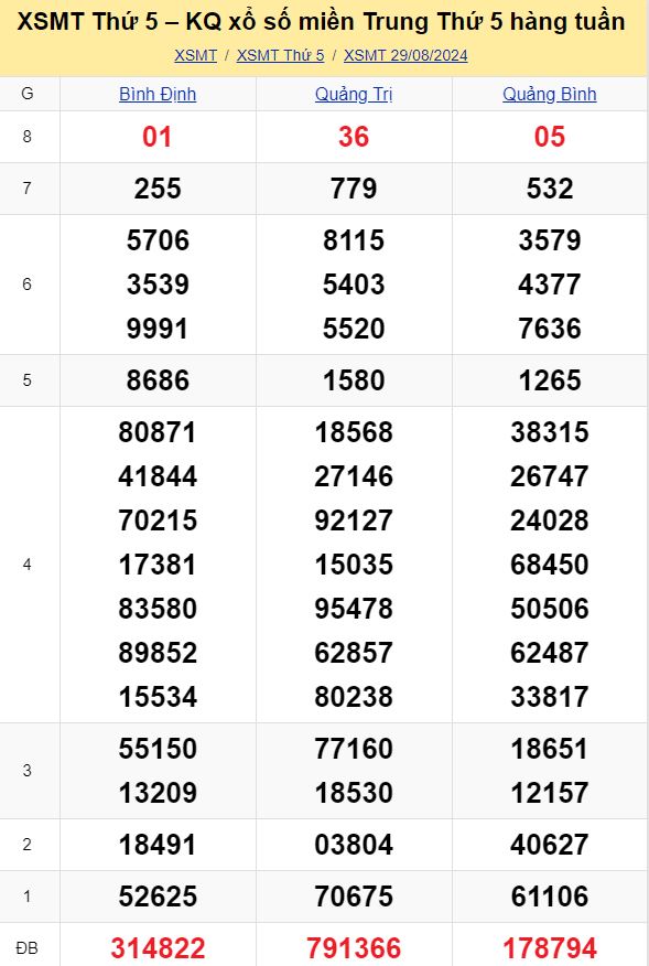Bảng kết quả xổ số miền Trung ngày 29/08/2024