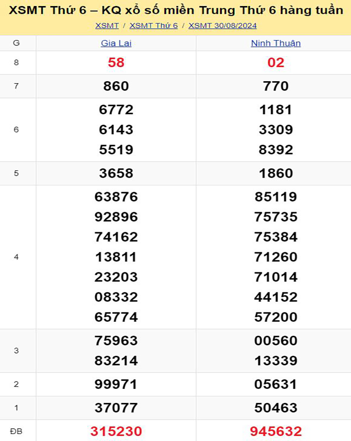 Bảng kết quả xổ số miền Trung ngày 30/08/2024