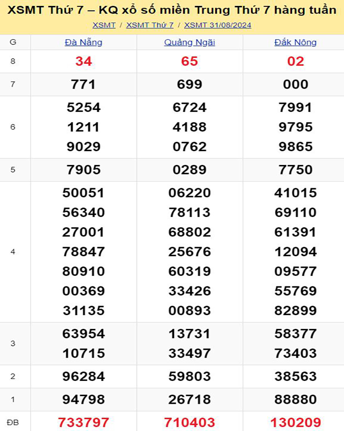 Bảng kết quả xổ số miền Trung ngày 31/08/2024