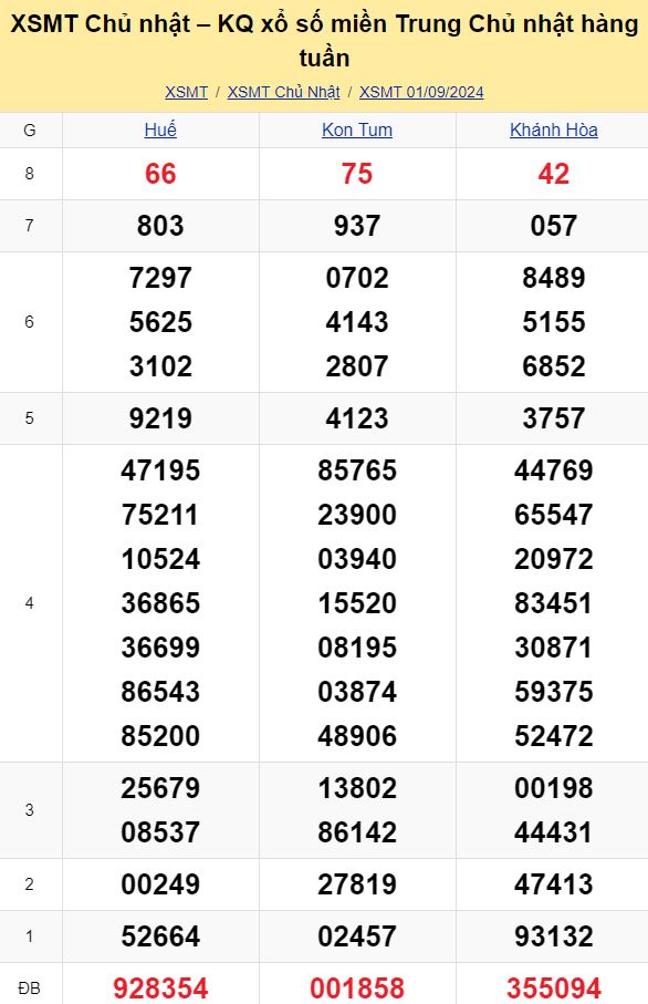 Bảng kết quả xổ số miền Trung ngày 01/09/2024