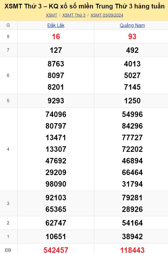 Bảng kết quả xổ số miền Trung ngày 03/09/2024