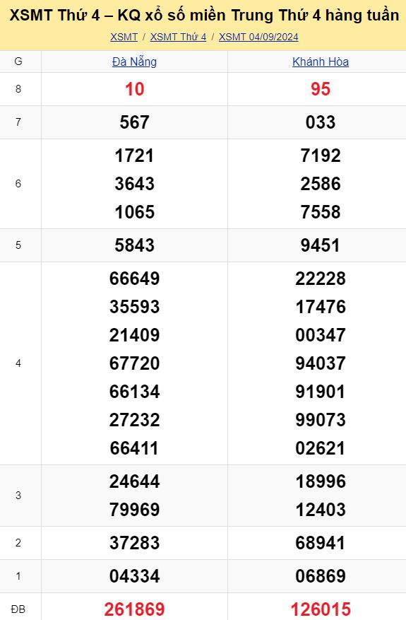 Bảng kết quả xổ số miền Trung ngày 04/09/2024