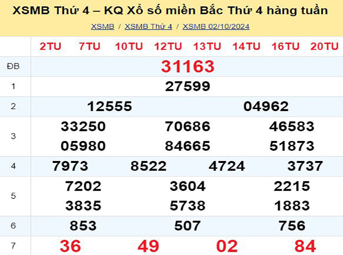 Bảng kết quả xổ số miền Bắc ngày hôm qua