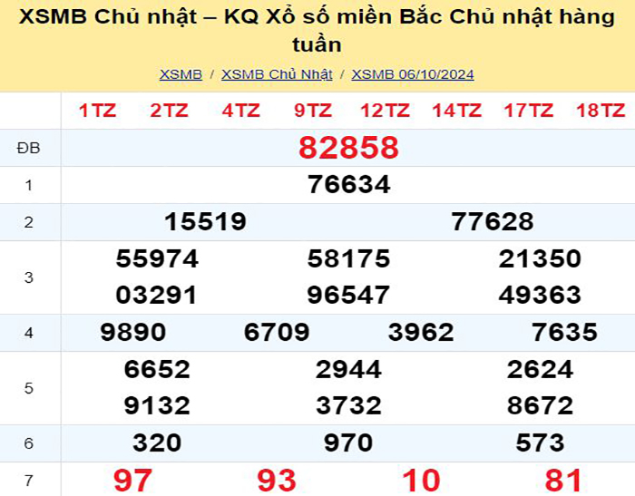 Bảng kết quả xổ số miền Bắc ngày hôm qua