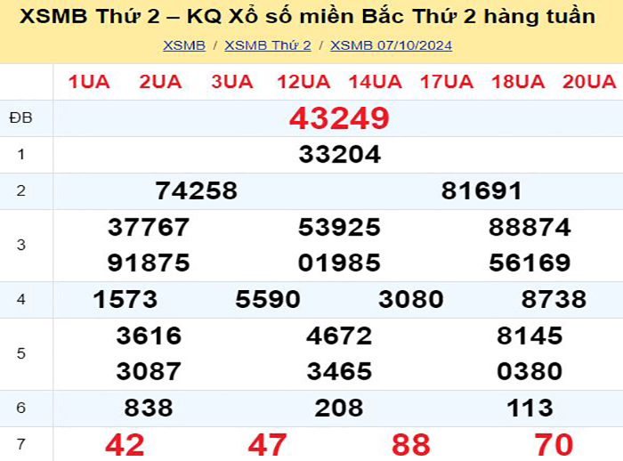 Bảng kết quả xổ số miền Bắc ngày hôm qua