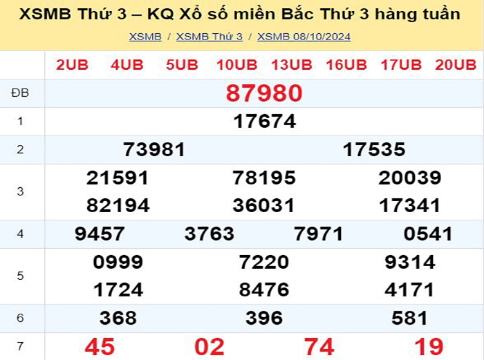 Bảng kết quả xổ số miền Bắc ngày hôm qua