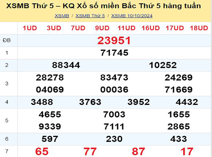 Bảng kết quả xổ số miền Bắc ngày hôm qua