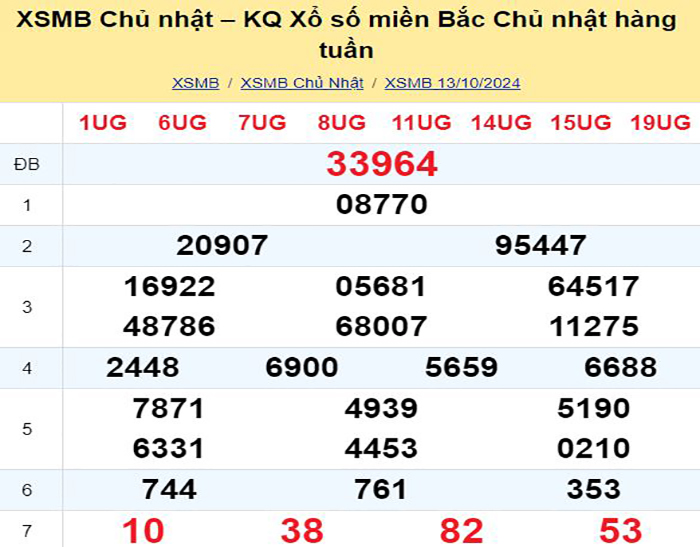 Bảng kết quả xổ số miền Bắc ngày hôm qua