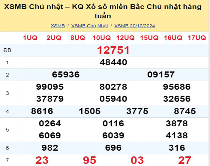 Bảng kết quả xổ số miền Bắc ngày hôm qua