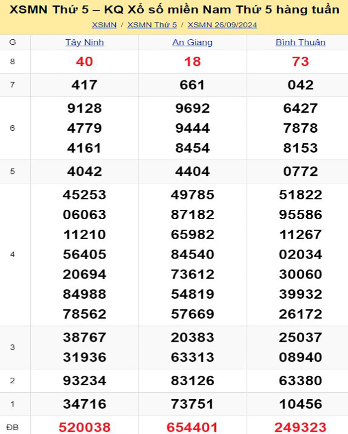 Bảng kết quả xổ số miền Nam ngày 26/09/2024