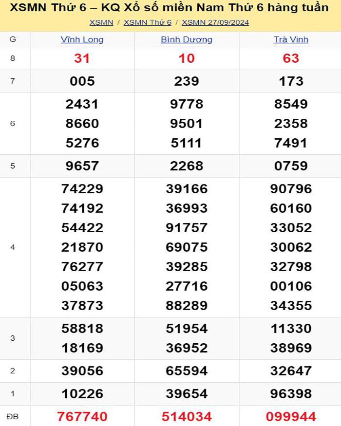 Bảng kết quả xổ số miền Nam ngày 27/09/2024