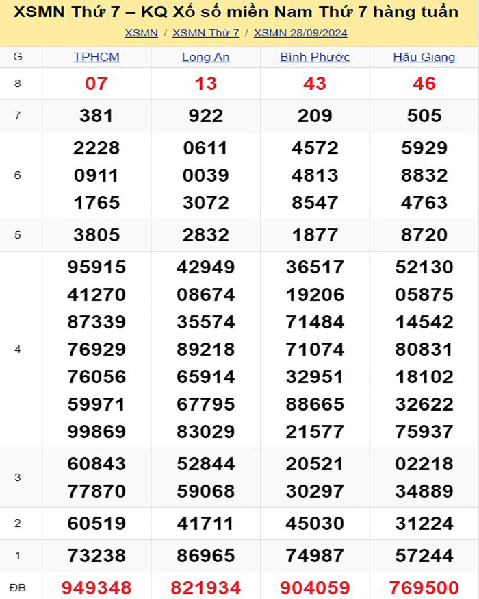 Bảng kết quả xổ số miền Nam ngày 28/09/2024
