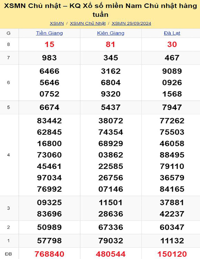 Bảng kết quả xổ số miền Nam ngày 29/09/2024