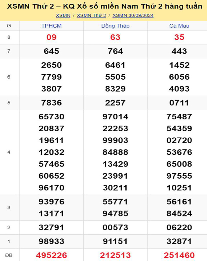 Bảng kết quả xổ số miền Nam ngày 30/09/2024
