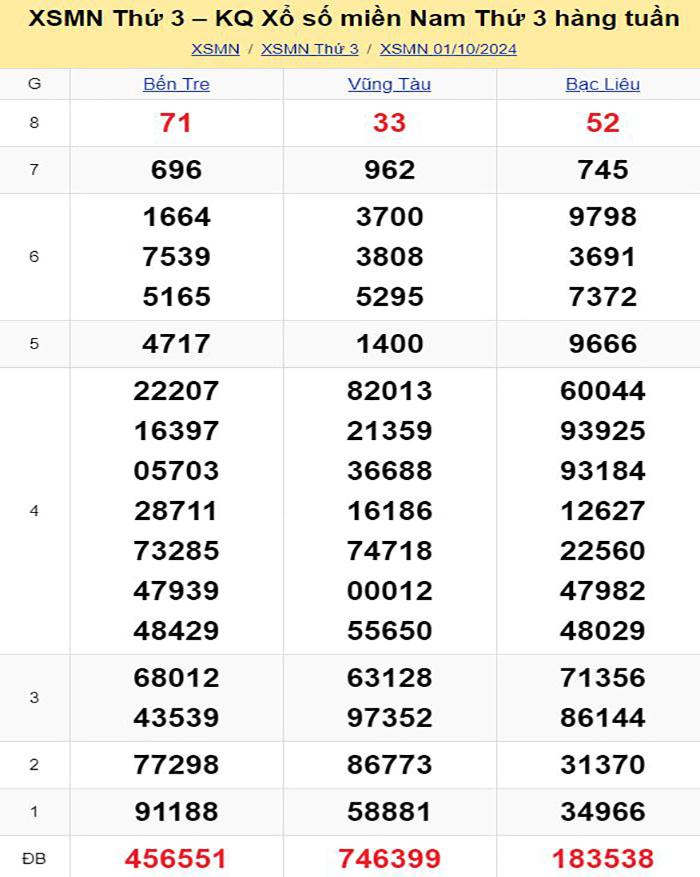 Bảng kết quả xổ số miền Nam ngày 01/10/2024