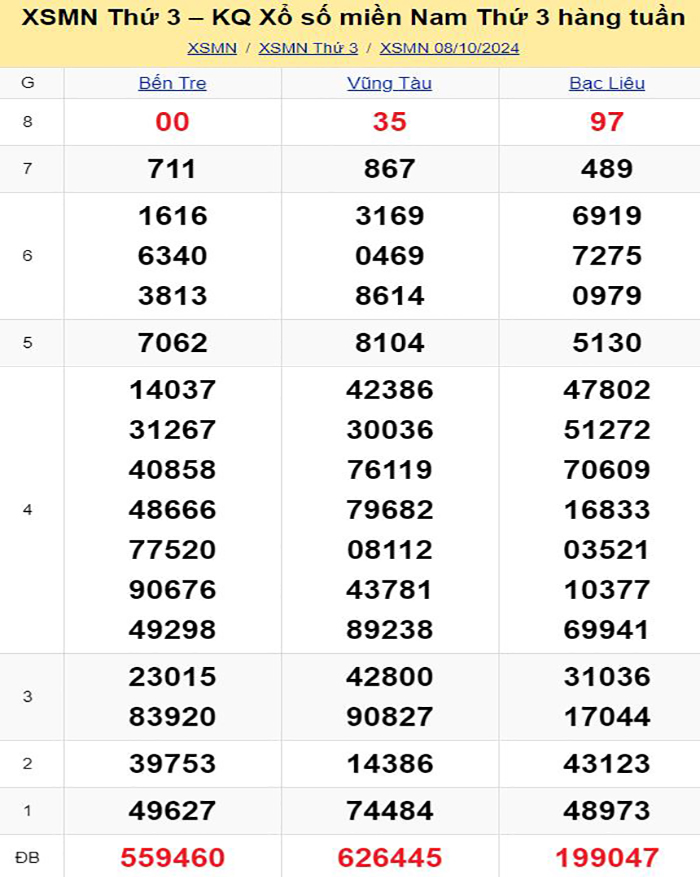 Bảng kết quả xổ số miền Nam ngày 08/10/2024