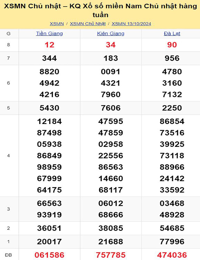 Bảng kết quả xổ số miền Nam ngày 13/10/2024