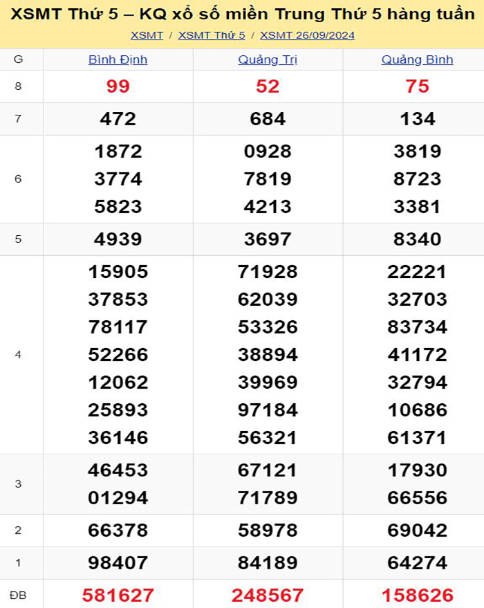 Bảng kết quả xổ số miền Trung ngày 26/09/2024