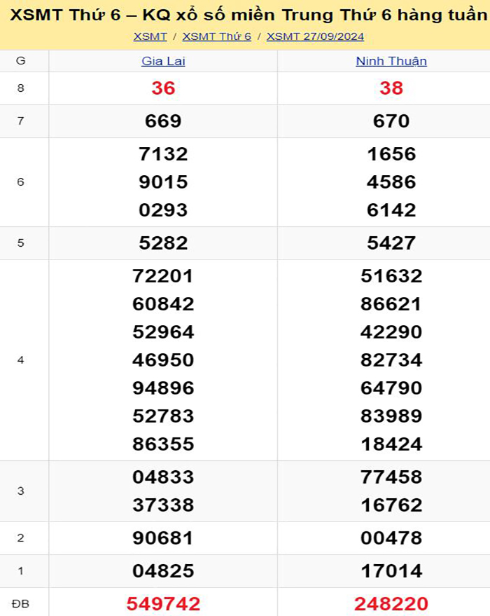 Bảng kết quả xổ số miền Trung ngày 27/09/2024