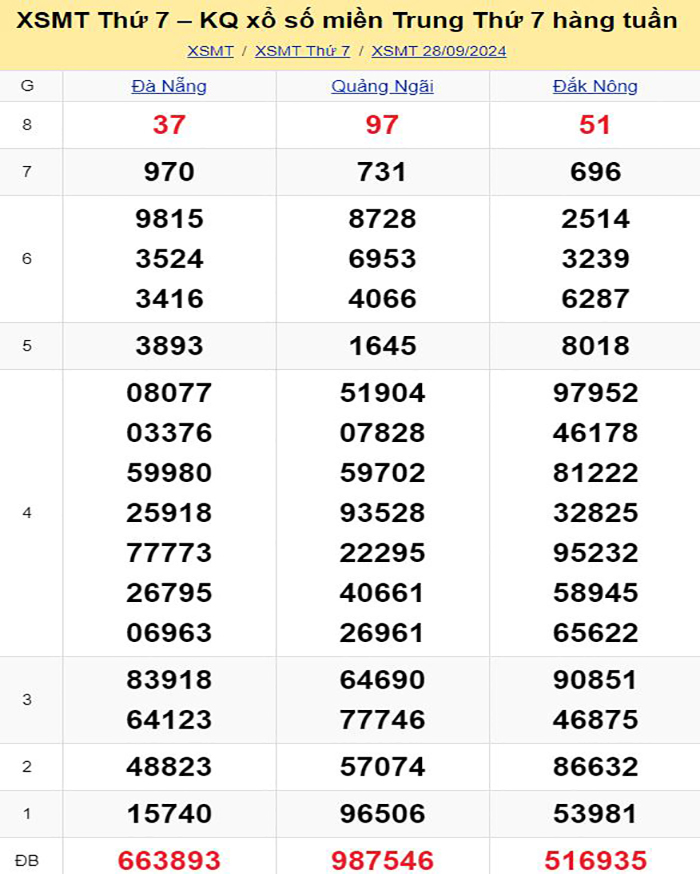 Bảng kết quả xổ số miền Trung ngày 28/09/2024