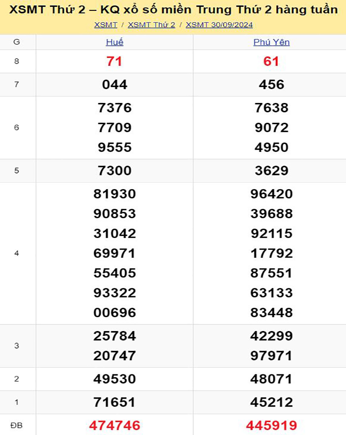 Bảng kết quả xổ số miền Trung ngày 30/09/2024