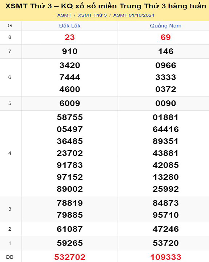 Bảng kết quả xổ số miền Trung ngày 01/10/2024
