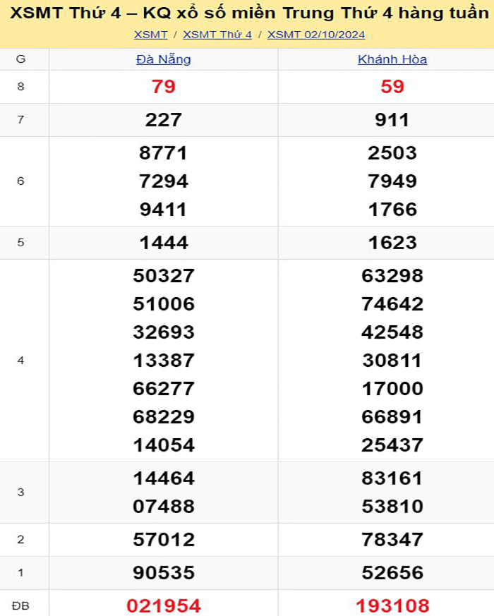 Bảng kết quả xổ số miền Trung ngày 02/10/2024