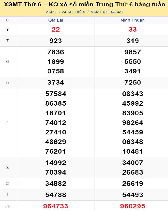 Bảng kết quả xổ số miền Trung ngày 04/10/2024