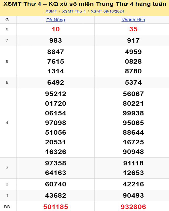 Bảng kết quả xổ số miền Trung ngày 09/10/2024