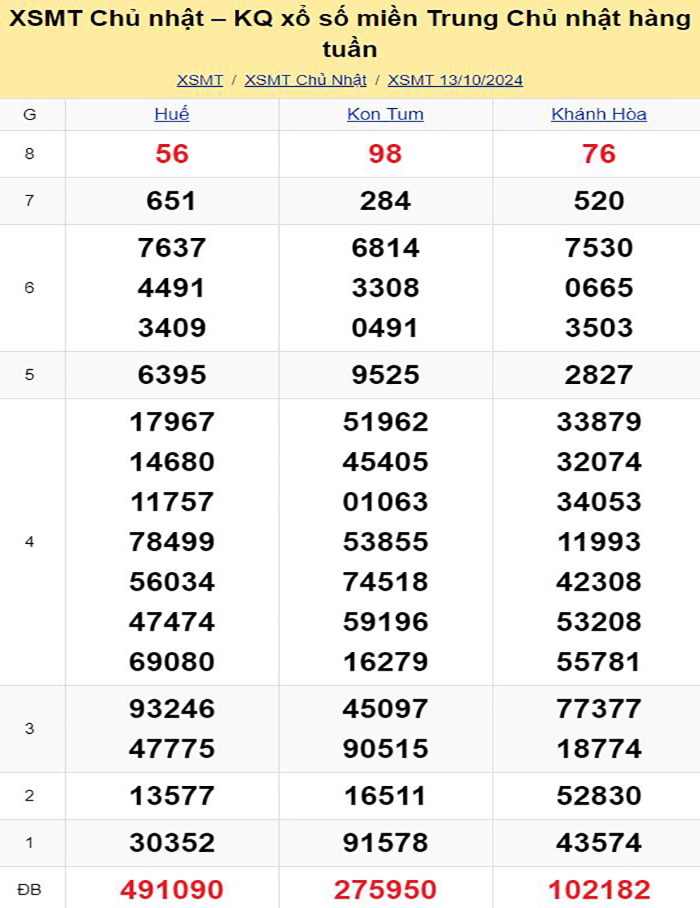Bảng kết quả xổ số miền Trung ngày 13/10/2024