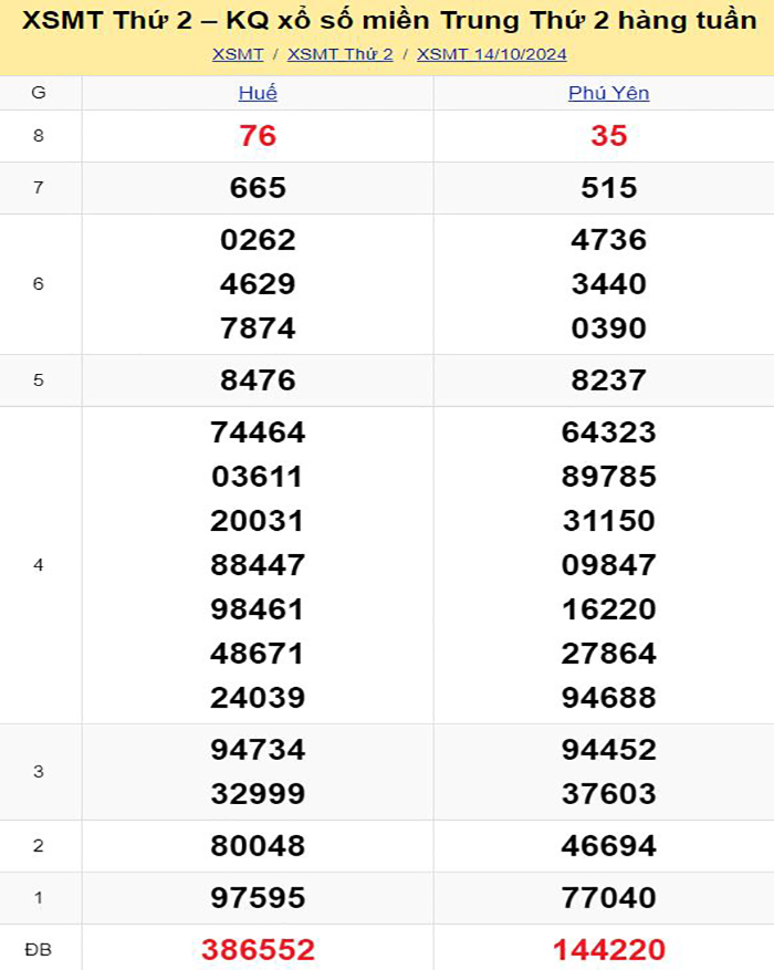 Bảng kết quả xổ số miền Trung ngày 14/10/2024