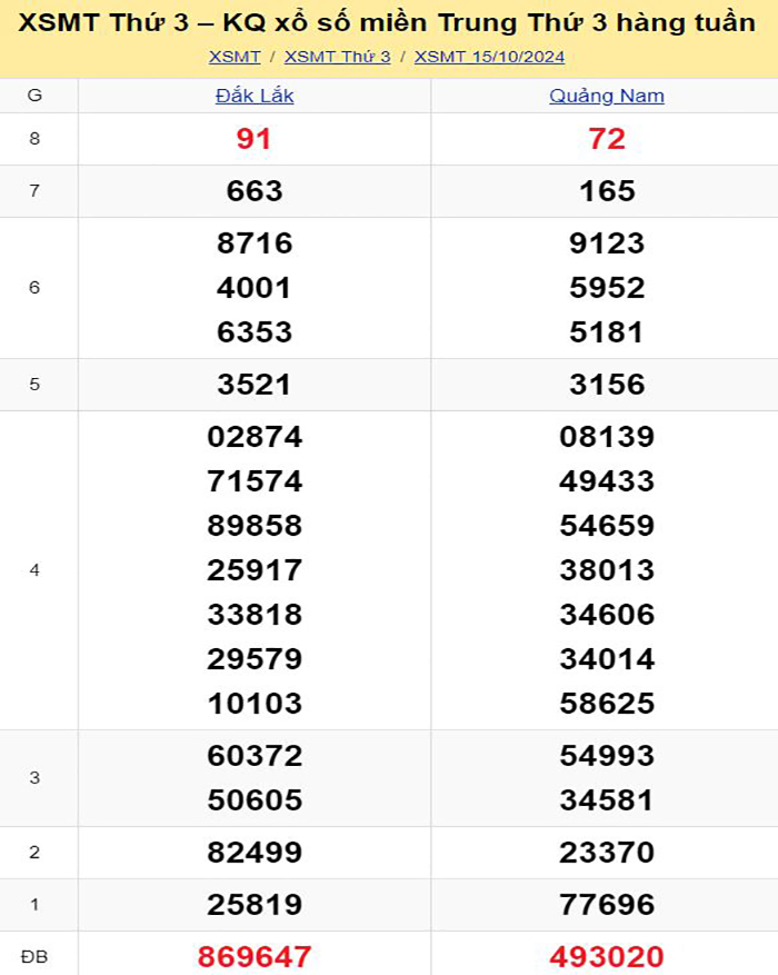 Bảng kết quả xổ số miền Trung ngày 15/10/2024